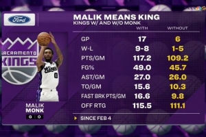 不可或缺️2月4日以来蒙克出战时国王战绩9-8 缺席时仅1-5