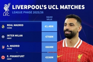Kysports-利物浦欧冠对手身价：皇马14亿欧最高，国米7.08亿&amp;马竞6.04亿