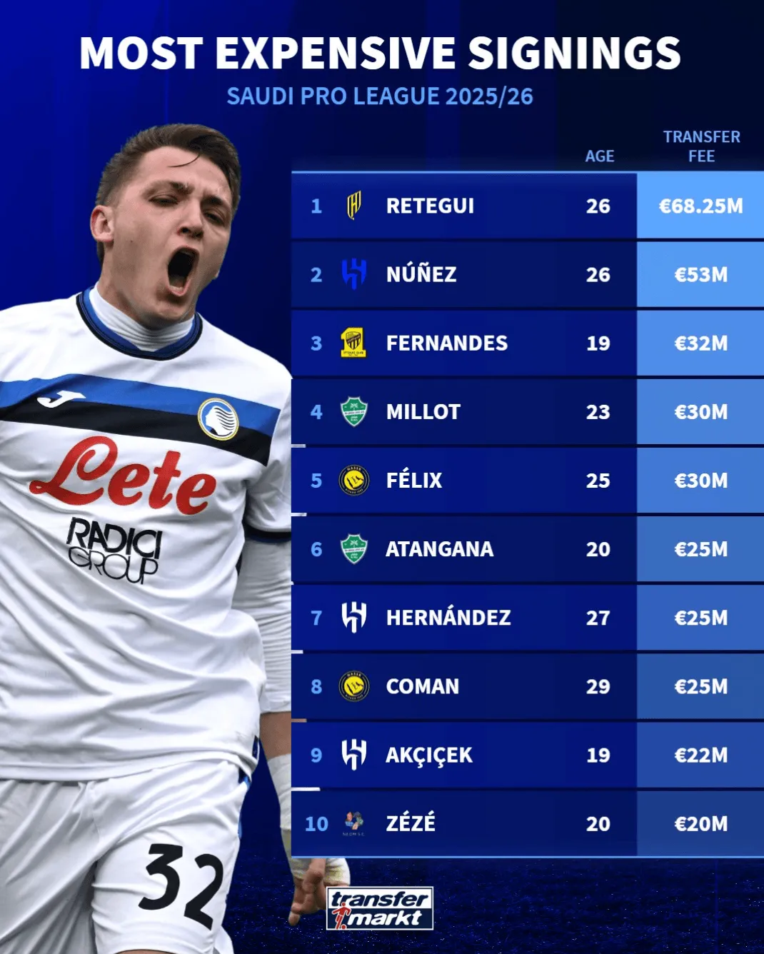 开云体育app安全下载-沙特联赛今夏最贵引援榜：雷特吉居首，努涅斯、R费排名其后