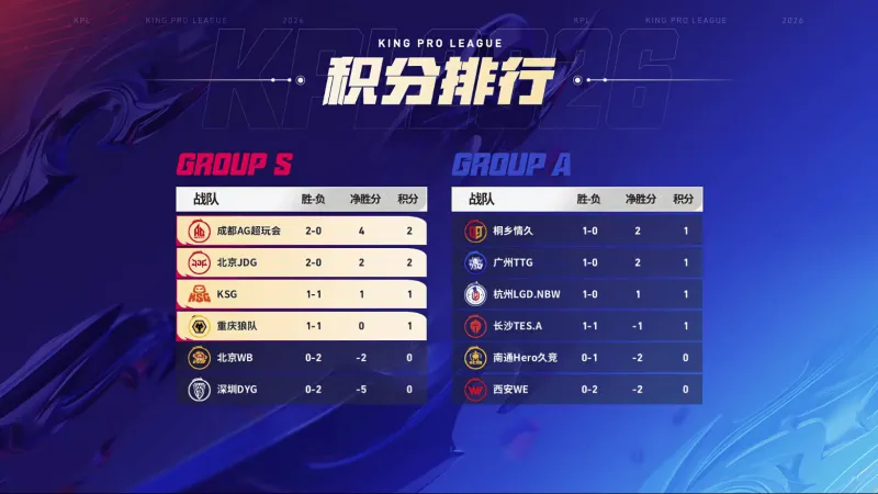 Kysports-AG超玩会登顶S1，JDG紧随其后，大帅稳坐MVP榜头名